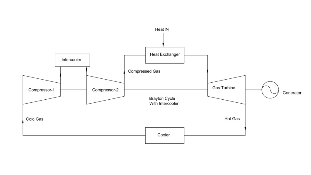 Brayton cycle with intercooler flow diagram