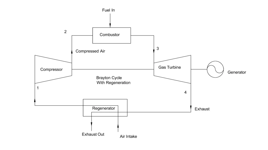 Brayton cycle with regenerator flow diagram