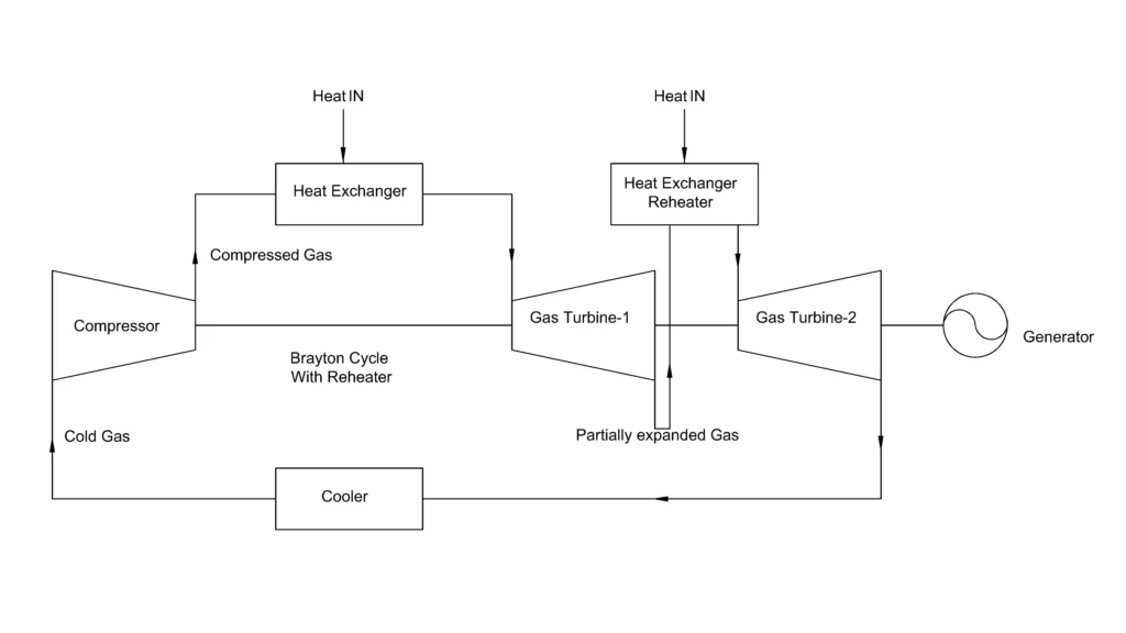 Brayton cycle with reheater flow diagram