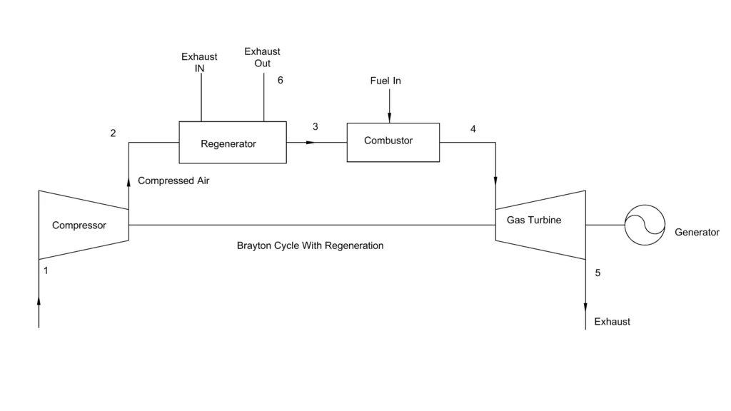 Brayton cycle with regeneration flow diagram Brayton cycle with regenerator flow diagram