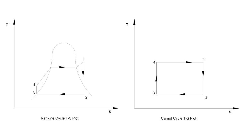 Rankine cycle and Carnot cycle T-S plot
