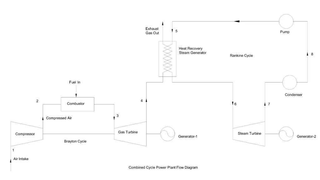 Combined Cycle Power Plant Flow Diagram 1 combined cycle power plant flow diagram