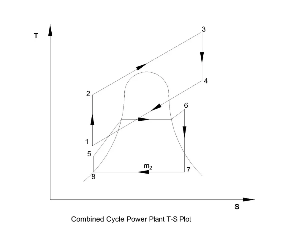 Combined Cycle Power Plant T S Plot combined cycle power plant T-S plot