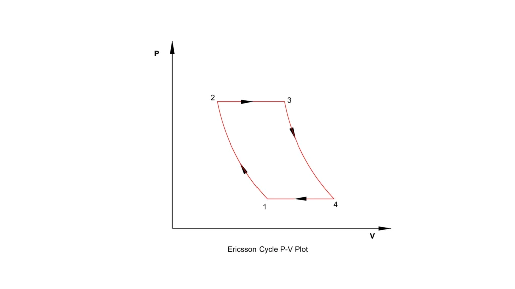 Ericsson Cycle PV Plot Ericsson cycle PV plot