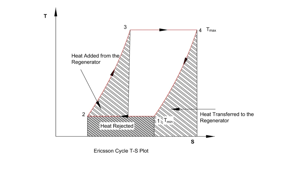 Ericsson Cycle TS Plot Ericsson cycle TS plot