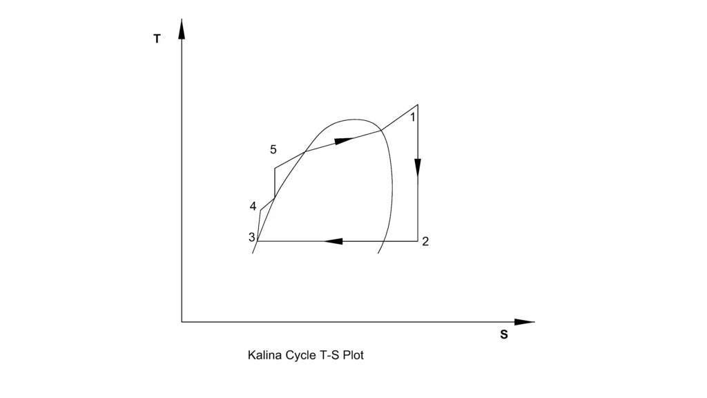 Kalina cycle T s Plot Kalina Cycle t-s plot