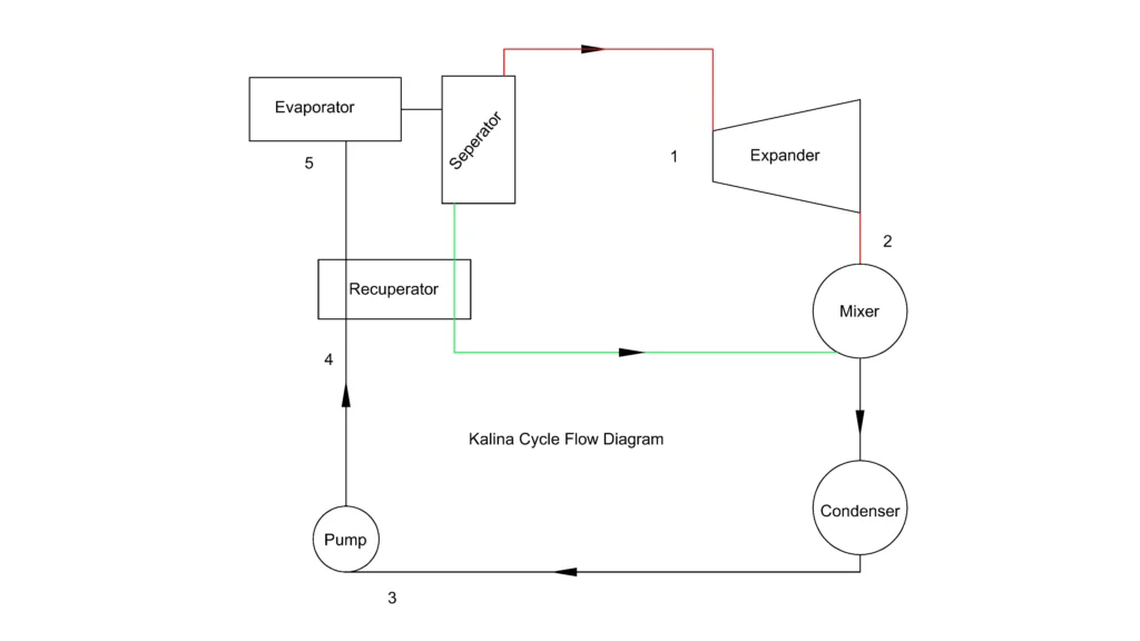 Kalina cycle flow diagram Kalina Cycle flow diagram