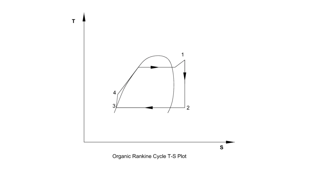 organic Rankine cycle t-s plot