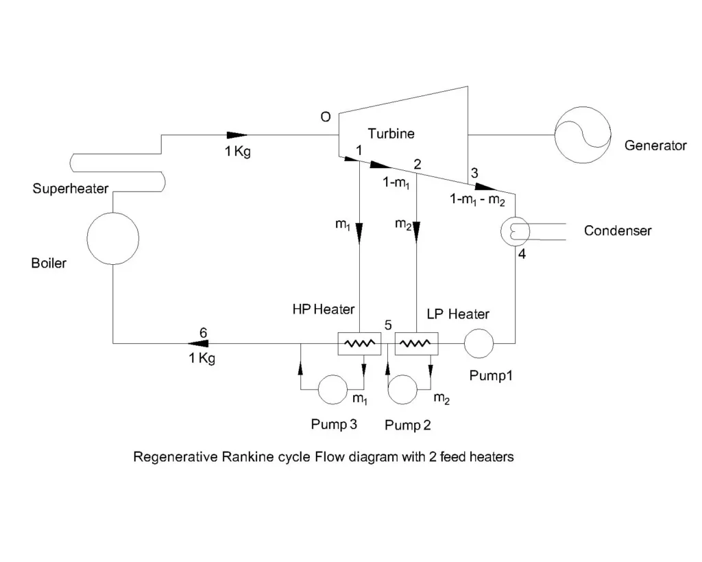 Regenerative Rankine cycle flow diagram Regenerative Rankine cycle flow diagram
