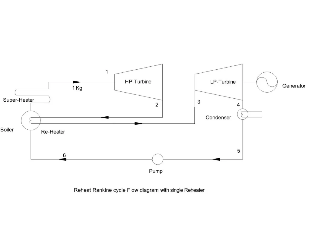 Reheat Rankine Cycle flow diagram
