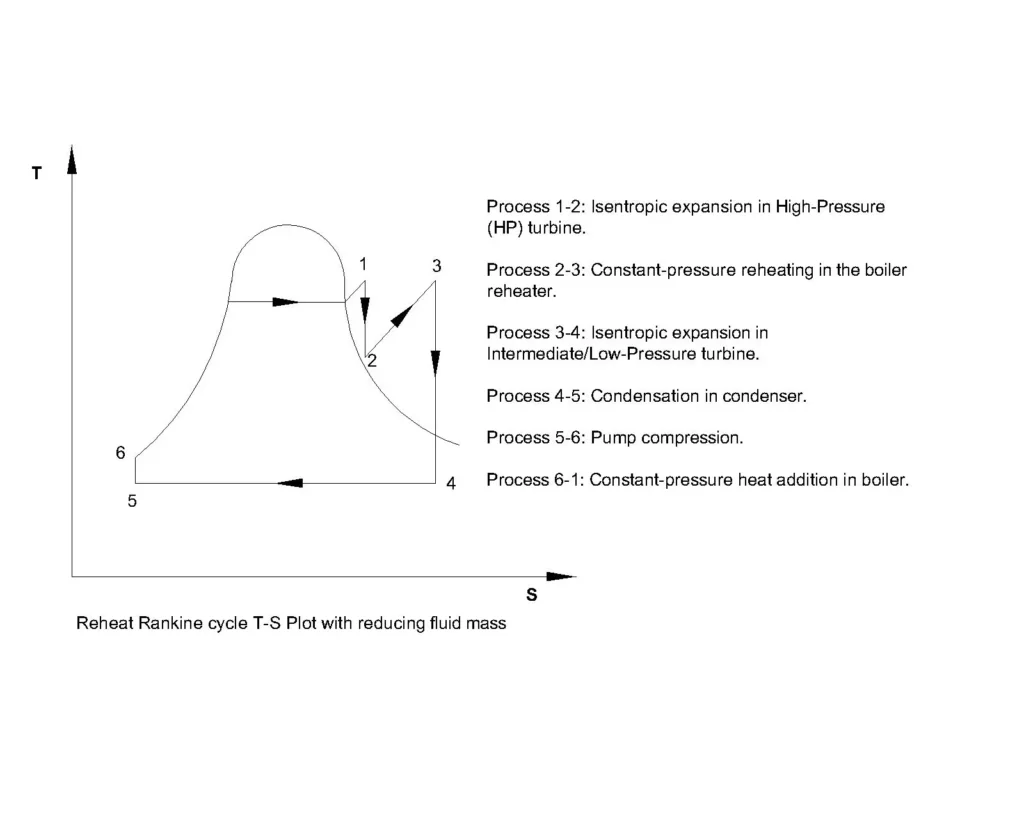 Reheat Rankine Cycle T-S Plot