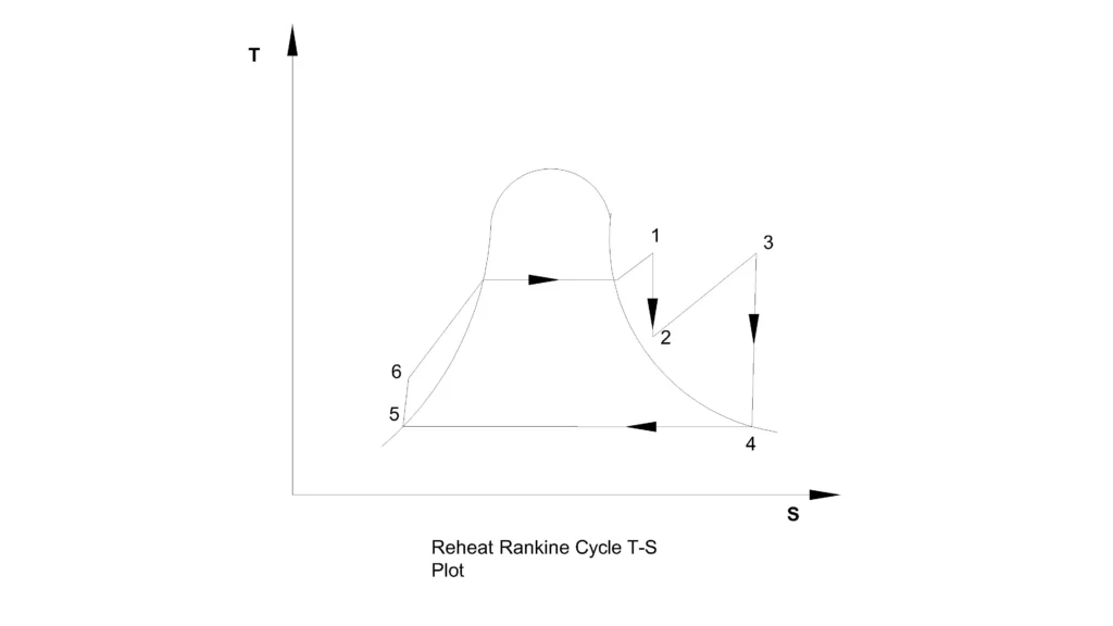 Reheat Rankine cycle T-S plot