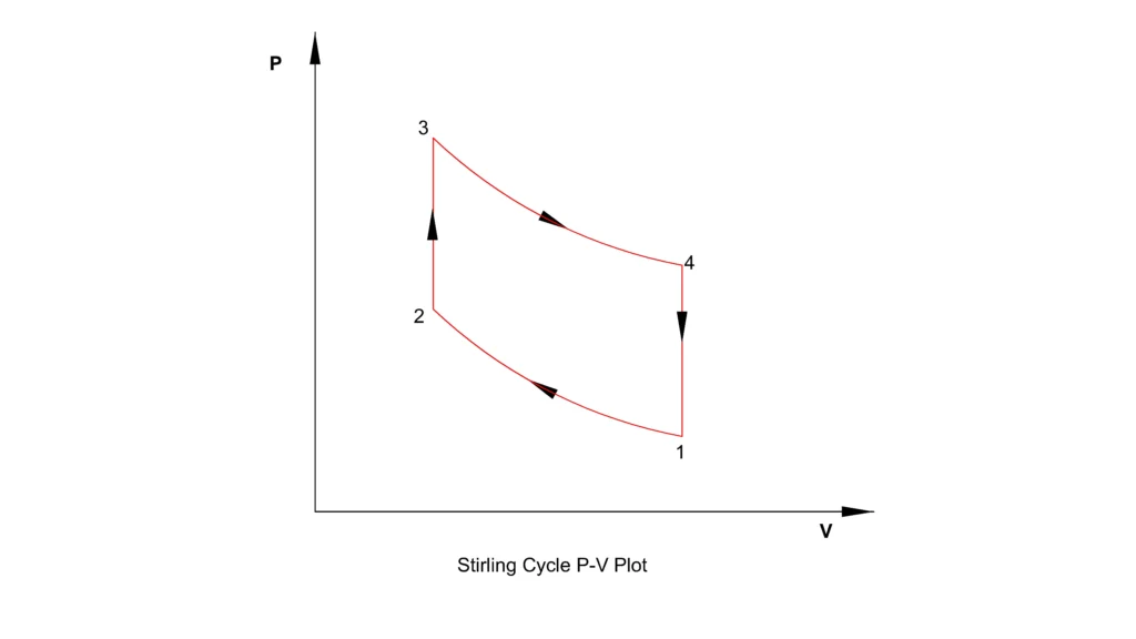 Stirling Cycle PV Plot