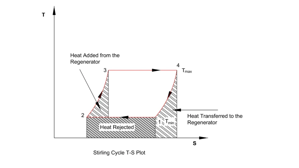 Stirling Cycle TS Plot