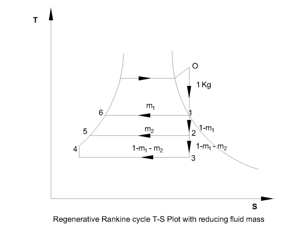 T S plot of regenerative rankine cycle with decreasing fluid mass Regenerative Rankine cycle T-S Plot with reducing fluid mass