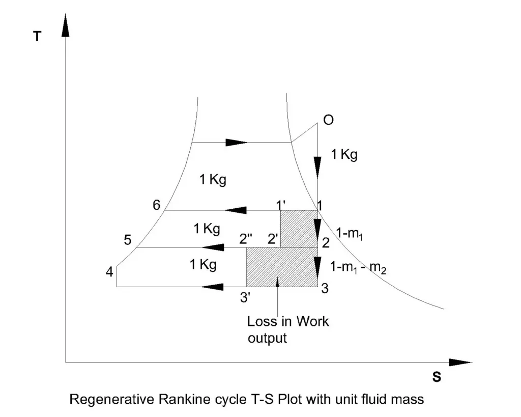 T S plot of regenerative rankine cycle with unit fluid mass Regenerative Rankine cycle T-S Plot with unit mass of fluid