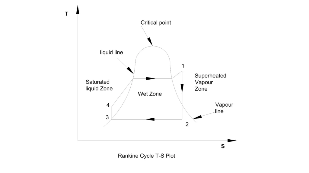 t-s diagram