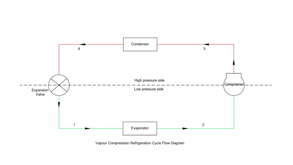 Vapour compression refrigeration cycle flow diagram vapour compression refrigeration cycle flow diagram