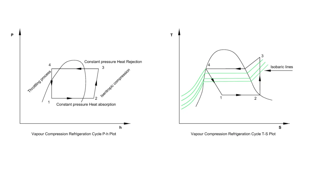 Vapour compression refrigeration cycle ph and ts plots vapour compression refrigeration cycle p-h and t-s plots