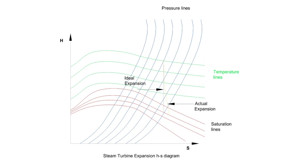 h-s diagram