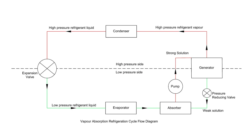 vapour absorption refrigeration cycle Vapour absorption refrigeration cycle flow diagram