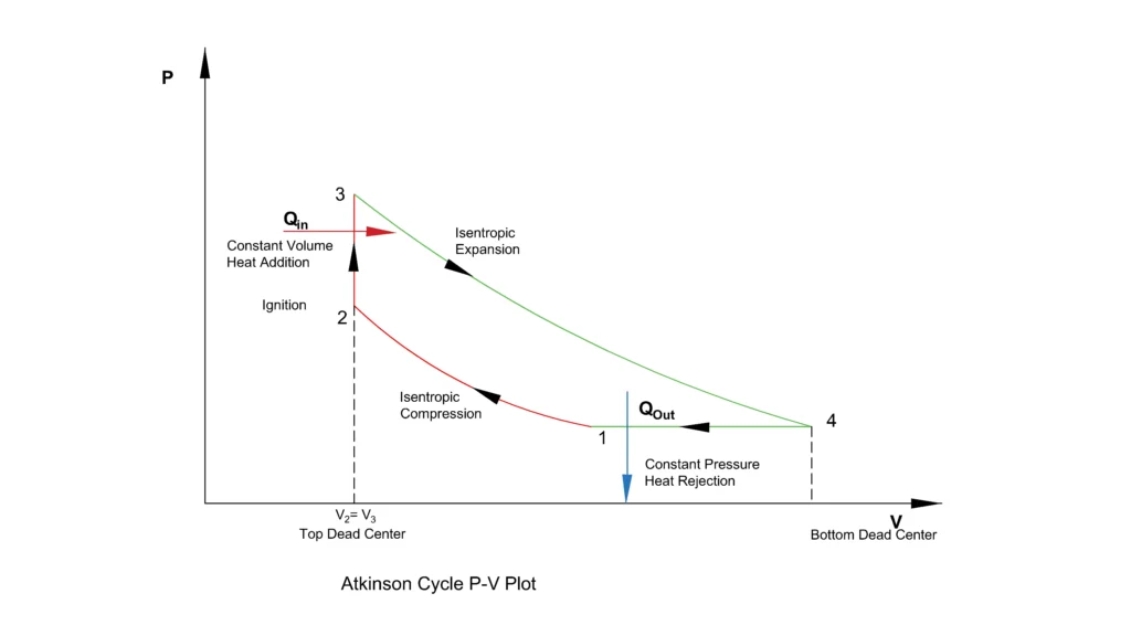 Atkinson cycle PV plot Atkinson cycle PV Plot