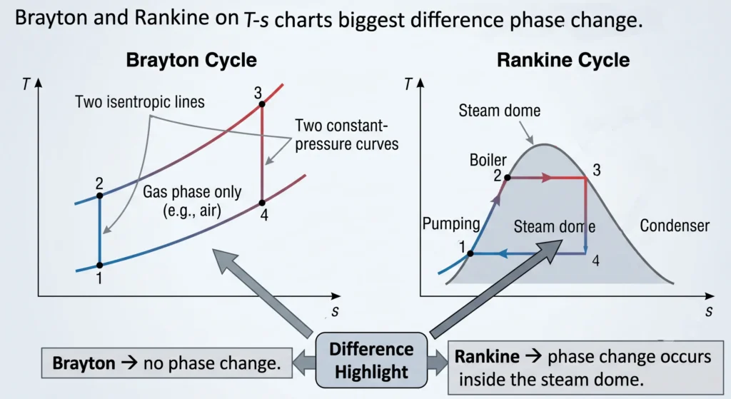 Brayton Cycle vs Rankine Cycle Ts Plot
