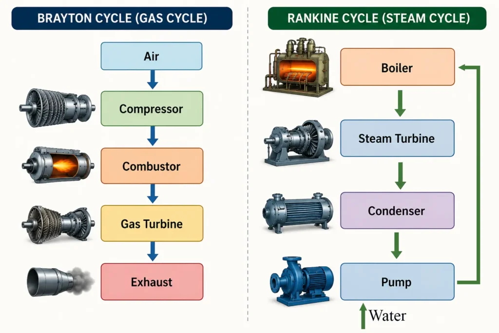 Brayton Cycle vs Rankine Cycle Flow diagram