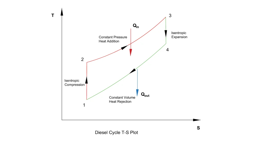 Diesel Cycle TS Plot