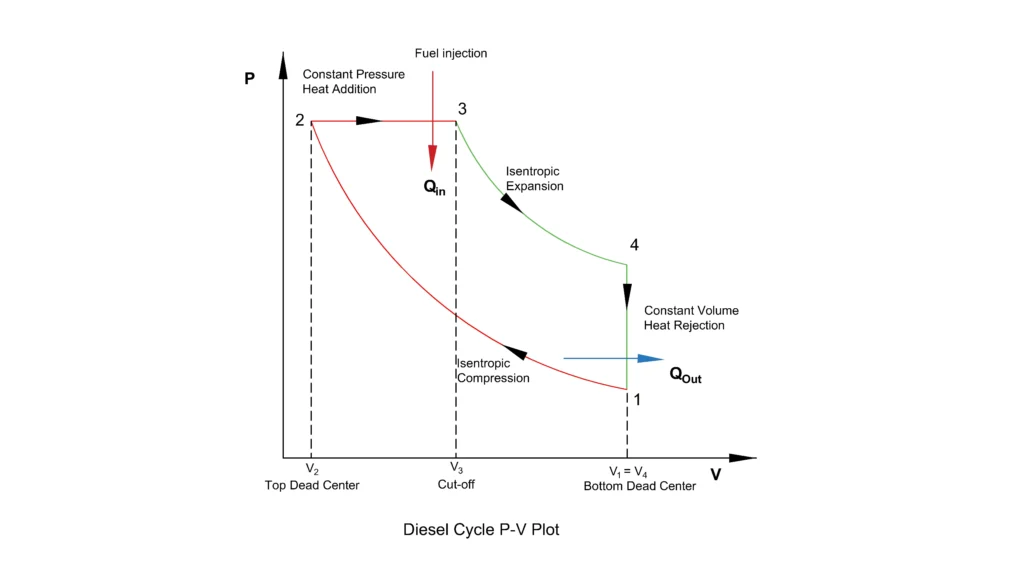 Diesel Cycle PV Plot