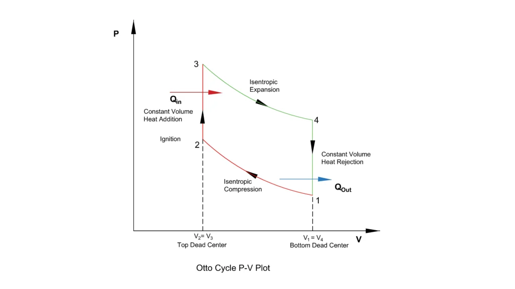Otto Cycle PV plot Otto cycle PV Plot