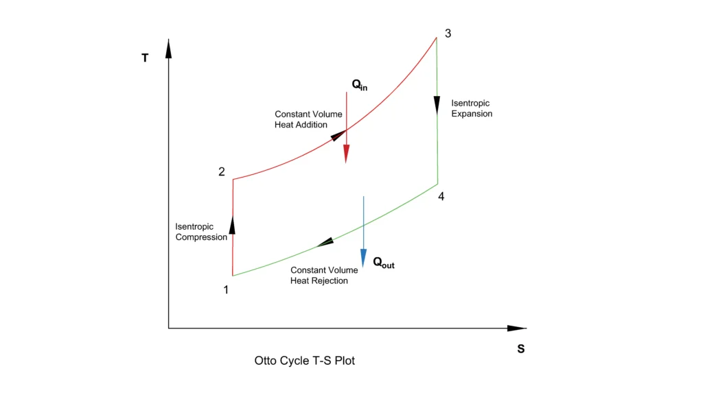 Otto Cycle TS Plot Otto cycle TS Plot