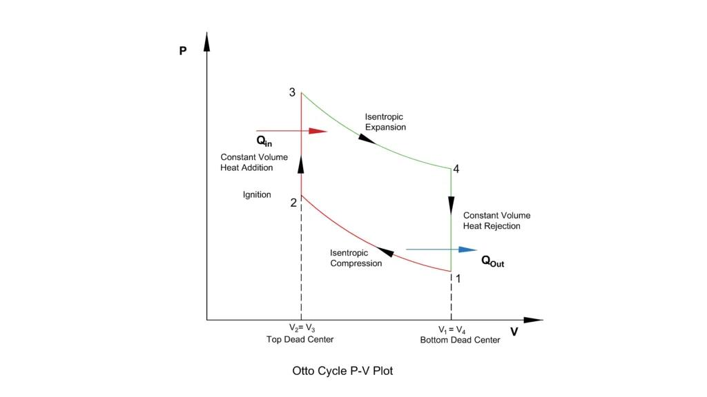 Otto cycle PV plot 1 Otto cycle PV Plot