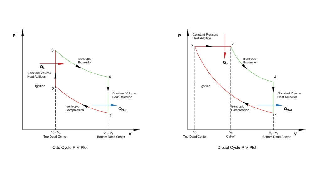 Otto cycle vs diesel cycle PV Plot