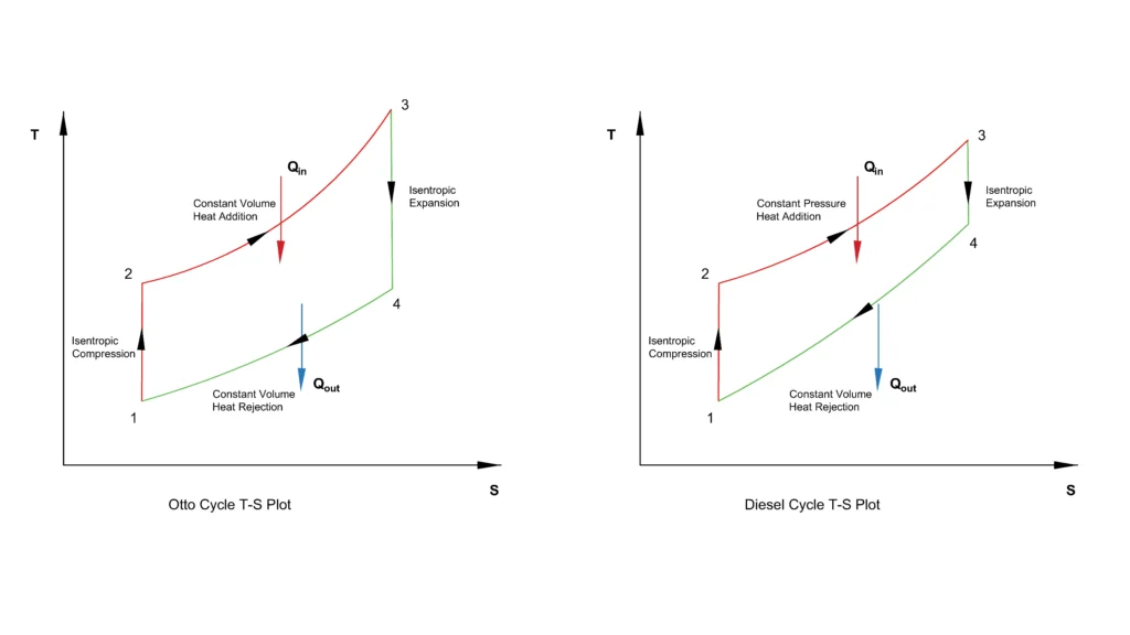 Otto cycle vs diesel cycle TS Plot