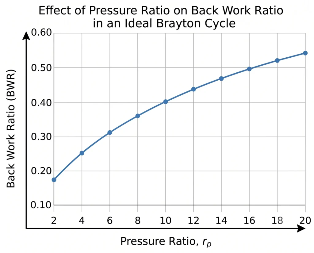Pressure ratio vs Back work ratio pressure ratio vs Back Work Ratio graph