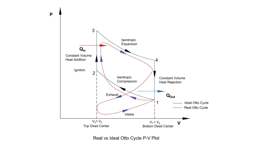 Real vs Ideal Otto Cycle PV Plot Real vs Ideal Otto Cycle PV Plot