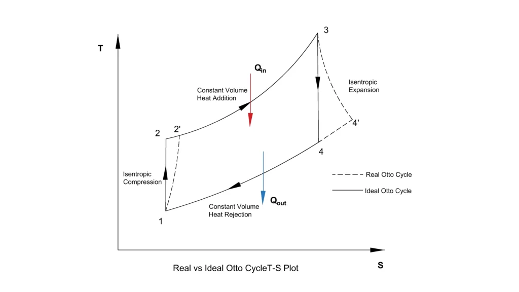 Real vs Ideal Otto Cycle TS Plot Real vs Ideal Otto Cycle TS Plot