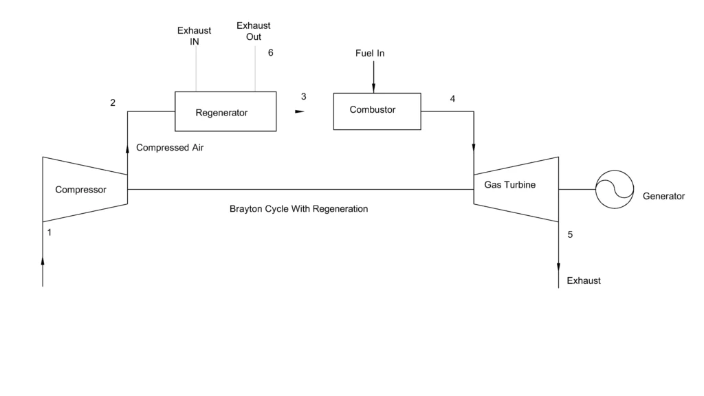 regenerative Brayton cycle flow diagram