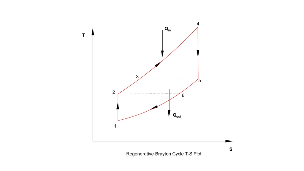 regenerative Brayton cycle TS plot
