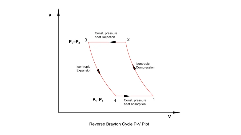Reverse Brayton cycle PV diagram