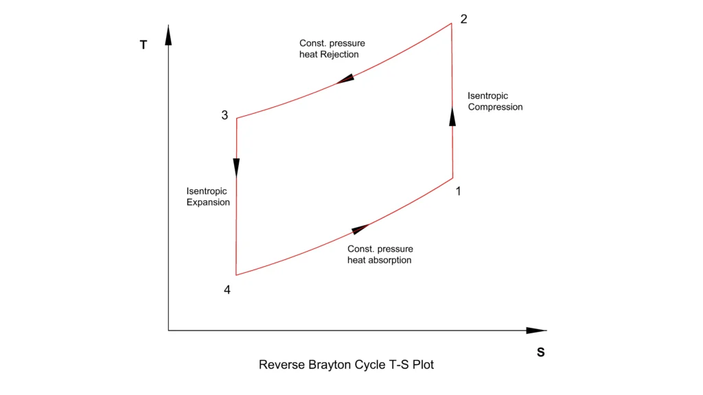 Reverse Brayton cycle TS diagram